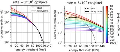 The polychromatic retrigger: a new tool to mitigate pileup in spectral photon-counting computed-tomography